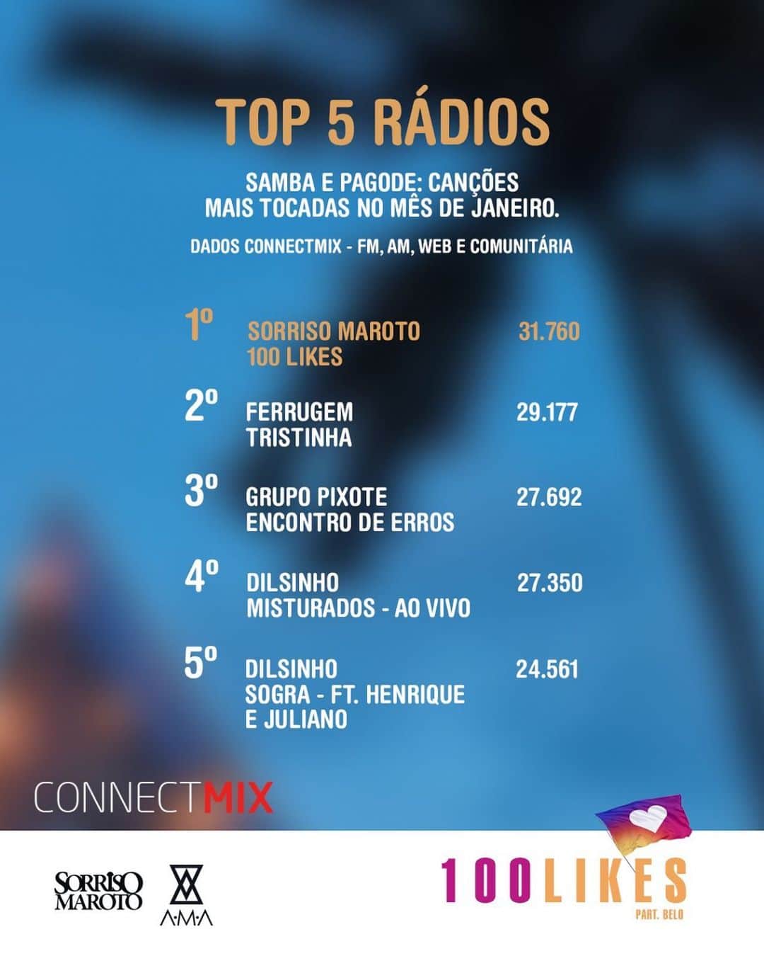 Sorriso Marotoのインスタグラム：「100 LIKES em primeiro lugar entre as mais tocadas nas rádios em Janeiro! 🙌🏾❤️ Nosso muito obrigado aos radialistas e claro a vocês fãs, que seguem curtindo nossa parceria com @belo!」