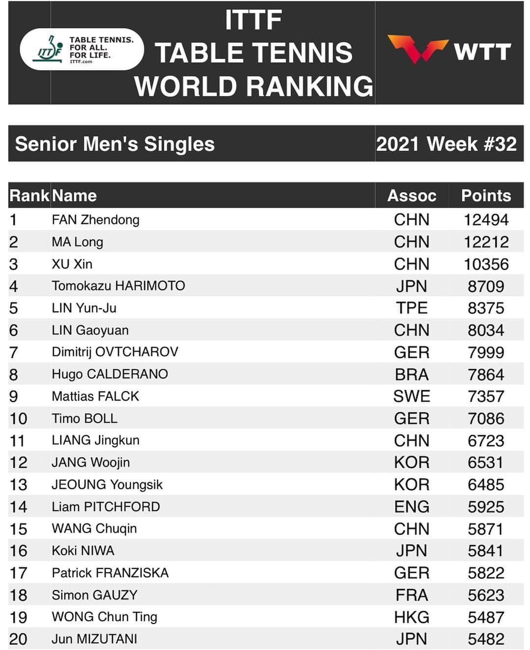 丹羽孝希のインスタグラム：「2021 Week 32 World ranking  ●  No.16  Points, 5841  頑張って！  Pic: Top 20 Men’s world ranking  Link: https://www.ittf.com/rankings/  #丹羽孝希 #卓球 #kokiniwa #tabletennis #worldranking」